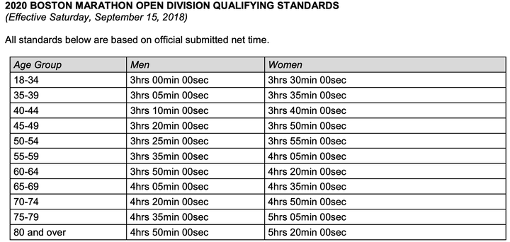 The 2020 Boston Marathon qualifying times will remain the same for 2021.