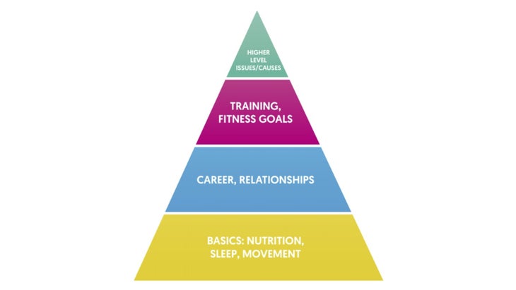 4-tiered pyramid graphic on how to set priorities