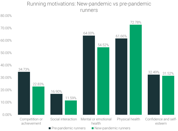 running-motivation-of-new-pandemic-runners-vs-pre-pandemic-runners-14485770-600