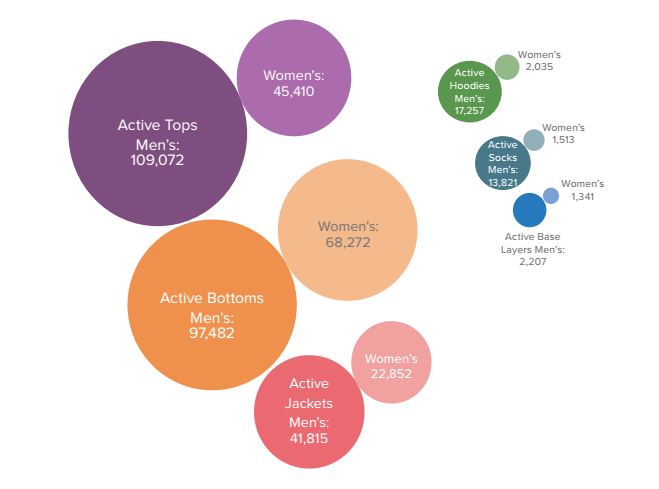 There Is More Men S Activewear Than Women S Report Shows There Is More Men S Activewear Than Women S Report Shows