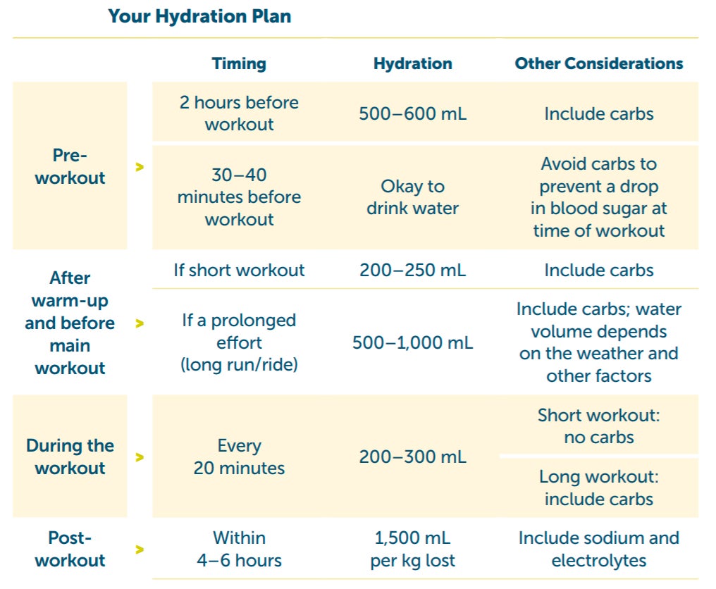 Workout hydration plan from pre- to post-workout