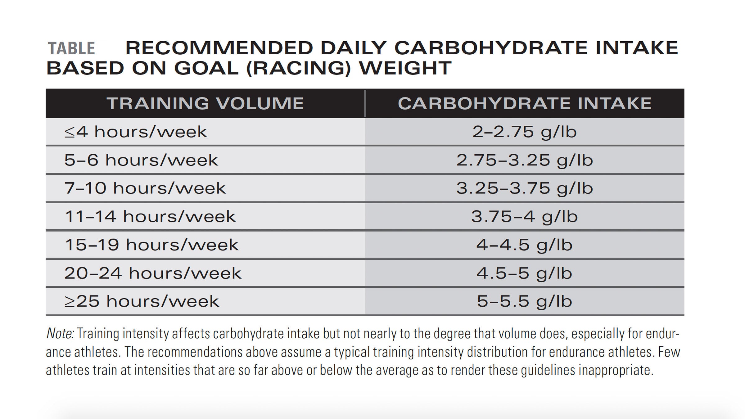 Daily Carbohydrate Intake Based on Racing Weight table