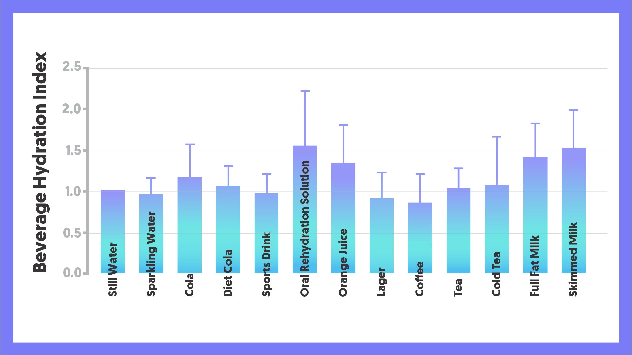 Milk Rehydrates Runners More Quickly than Water or Sports Drinks