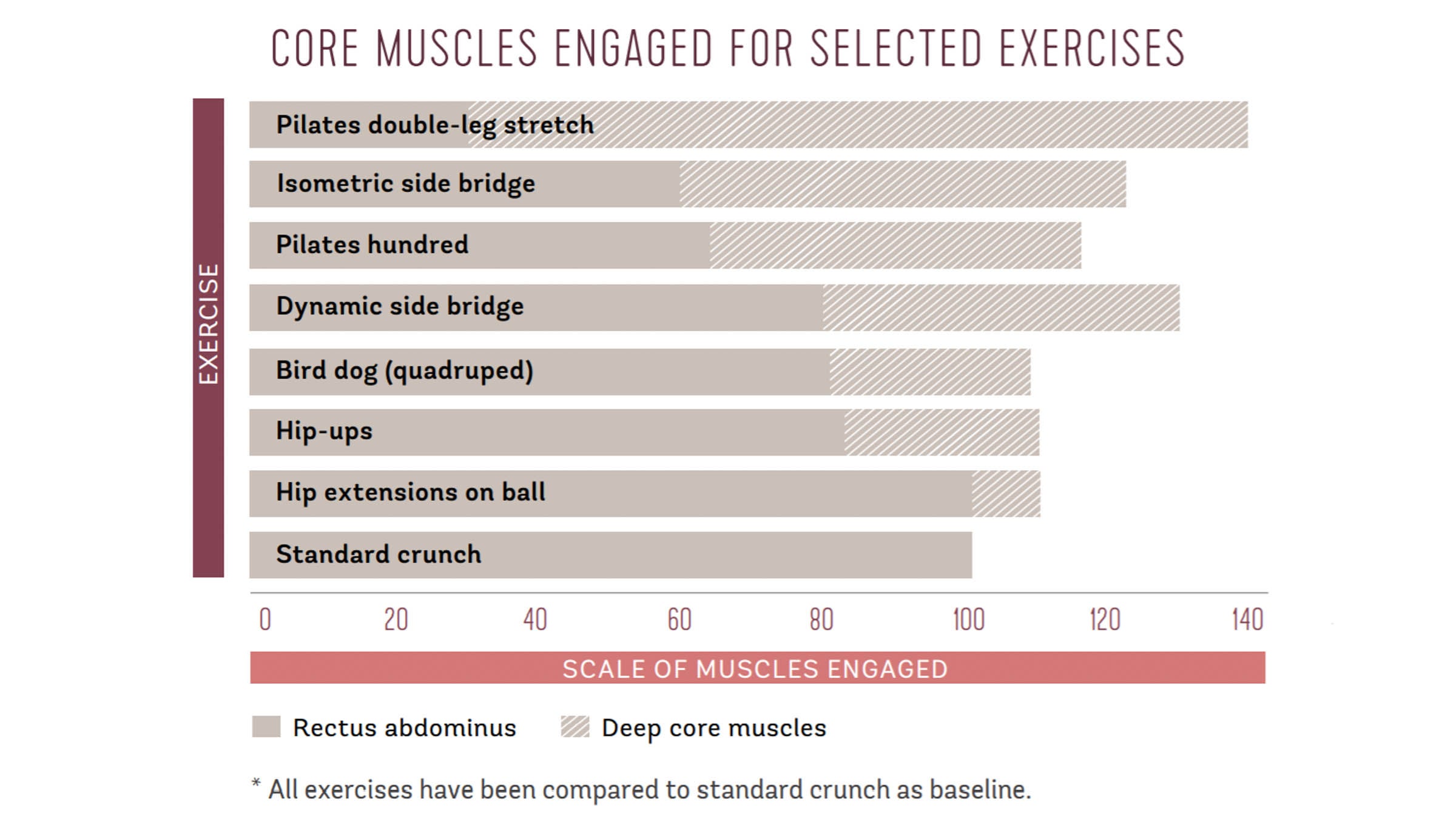 Bar graph of core muscles engaged during certain exercises
